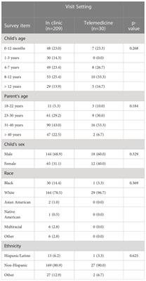 Telemedicine preferences in pediatric urology following the COVID-19 pandemic: A caregiver survey